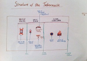 Tabernacle Diagram